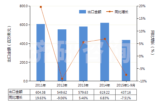 2011-2015年9月中國(guó)其他紡織材料制鞋面的鞋靴(HS64052000)出口總額及增速統(tǒng)計(jì)